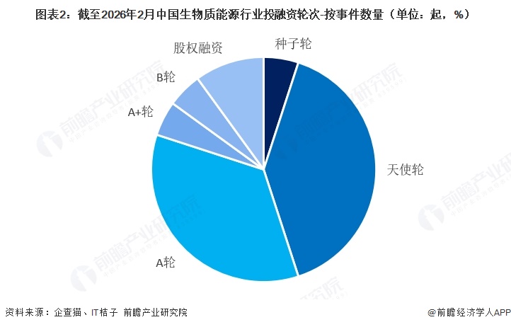 图表2：截至2026年2月中国生物质能源行业投融资轮次-按事件数量（单位：起，%）  
