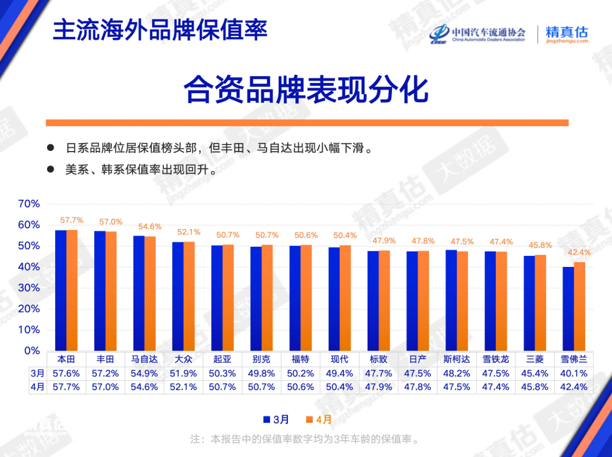 4月二手车保值率:新能源还“亏”吗?