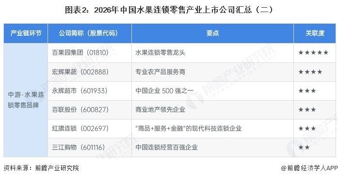 图表2：2026年中国水果连锁零售产业上市公司汇总（二）