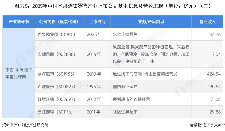 图表5：2025年中国水果连锁零售产业上市公司基本信息及营收表现（单位：亿元）（二）