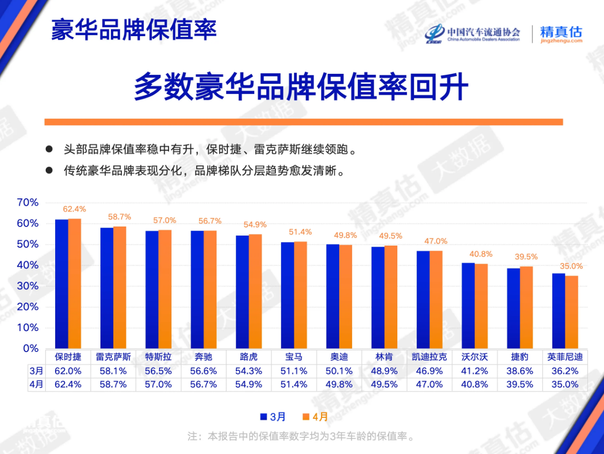 4月二手车保值率:新能源还“亏”吗?