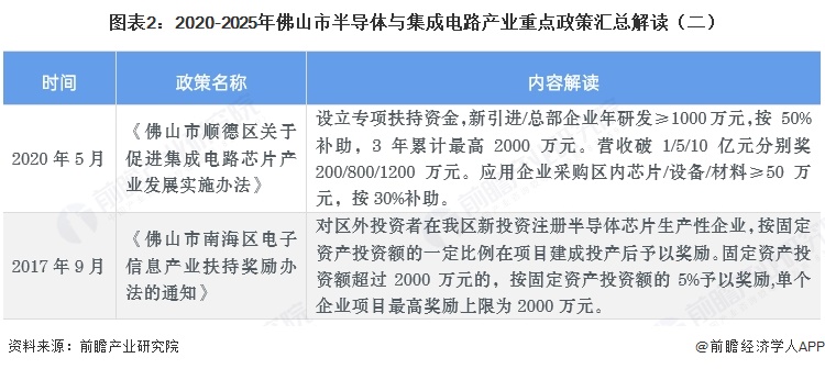 图表2:2020-2025年佛山市半导体与集成电路产业重点政策汇总解读(二)