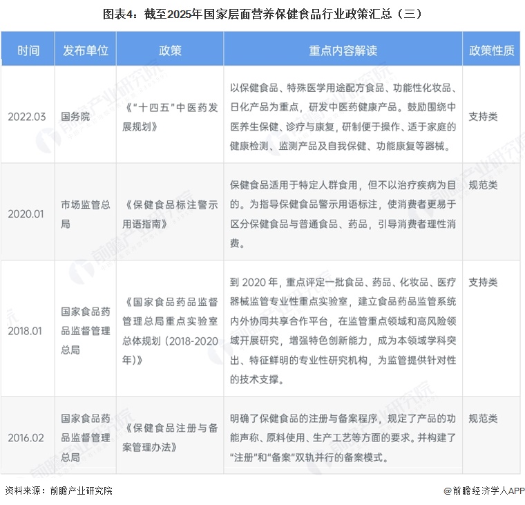 图表4:截至2025年国家层面营养保健食品行业政策汇总(三)