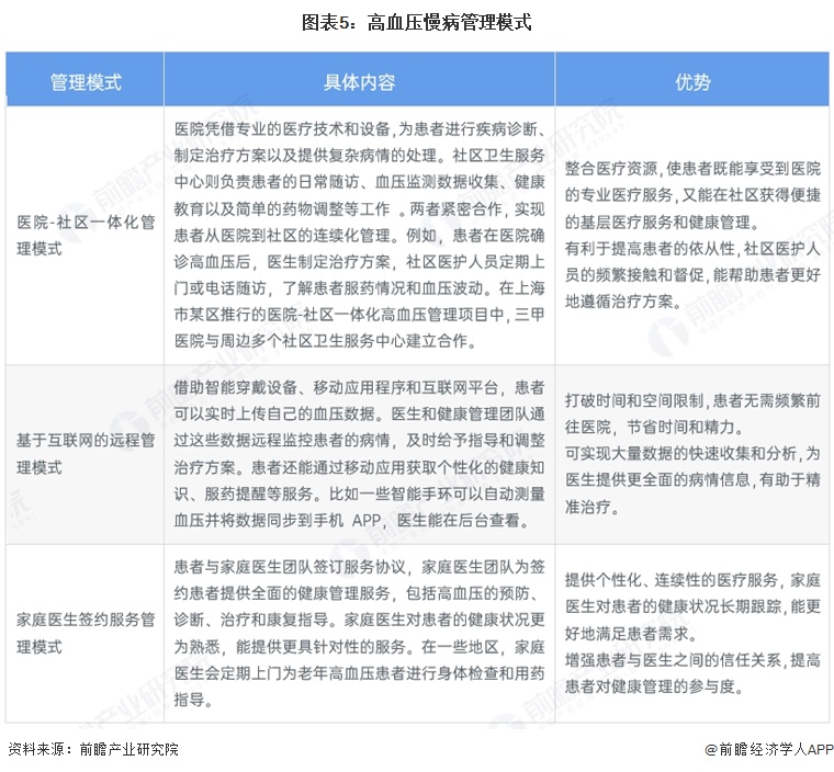 图表5:高血压慢病管理模式