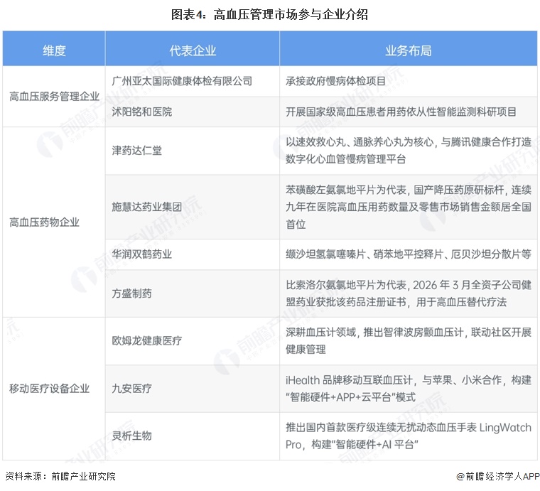 图表4:高血压管理市场参与企业介绍