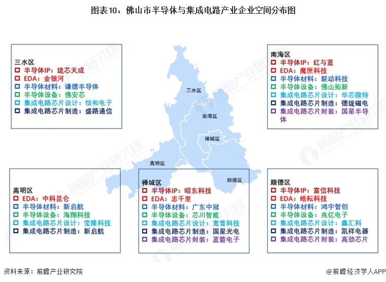 图表10:佛山市半导体与集成电路产业企业空间分布图