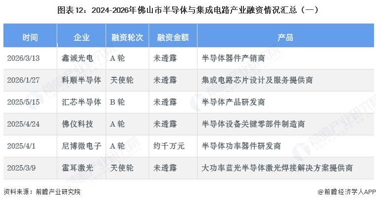 图表12:2024-2026年佛山市半导体与集成电路产业融资情况汇总(一)