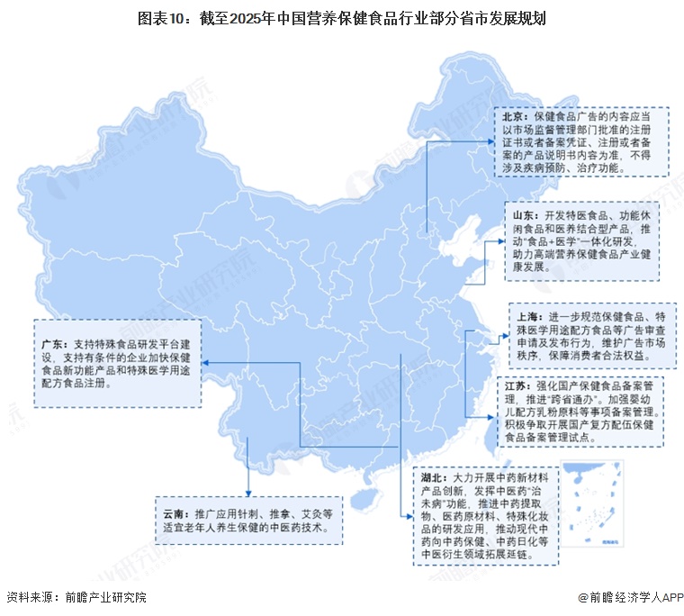 图表10:截至2025年中国营养保健食品行业部分省市发展规划