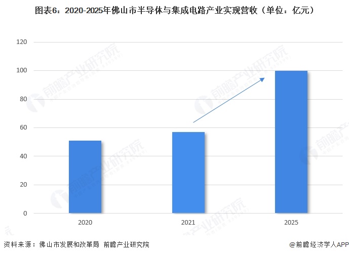 图表6:2020-2025年佛山市半导体与集成电路产业实现营收(单位:亿元)