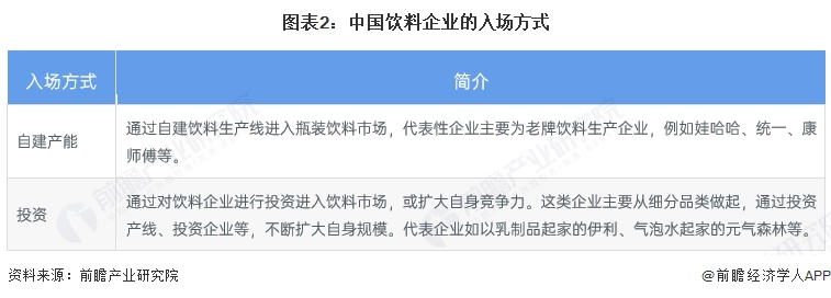 图表2:中国饮料企业的入场方式