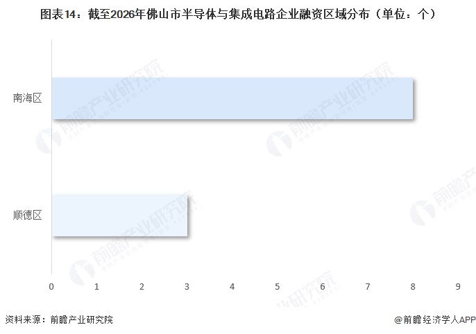 图表14:截至2026年佛山市半导体与集成电路企业融资区域分布(单位:个)
