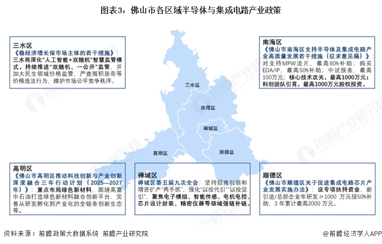 图表3:佛山市各区域半导体与集成电路产业政策