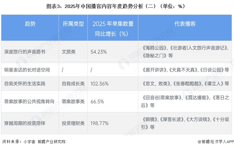图表3:2025年中国播客内容年度趋势分析(二)(单位:%)