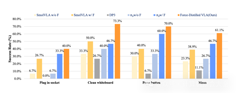  ICRA 2026 | 新加坡国立大学提出FD-VLA：力蒸馏视觉语言动作模型，攻克接触丰富操作