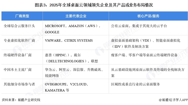 图表3:2025年全球桌面云领域领先企业及其产品或业务布局情况