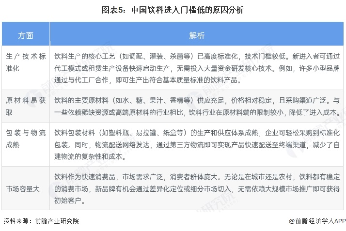 图表5:中国饮料进入门槛低的原因分析