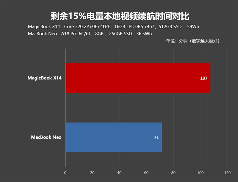 你能想到是这个结果吗！MacBook Neo VS. WCL笔记本全方位对比体验