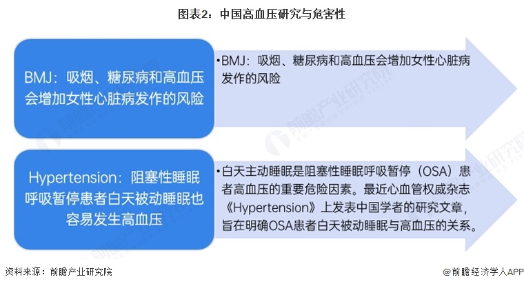 图表2:中国高血压研究与危害性