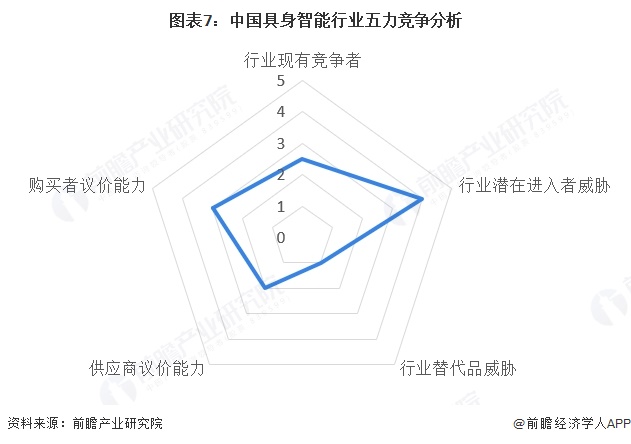 图表7:中国具身智能行业五力竞争分析