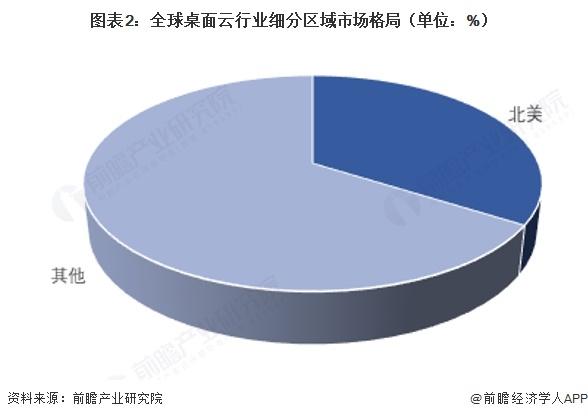 图表2:全球桌面云行业细分区域市场格局(单位:%)