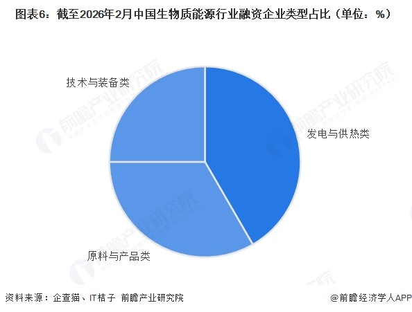 图表6：截至2026年2月中国生物质能源行业融资企业类型占比（单位：%）