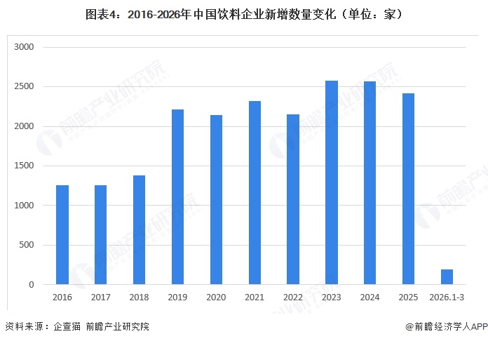 图表4:2016-2026年中国饮料企业新增数量变化(单位:家)