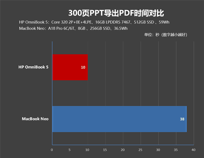 你能想到是这个结果吗！MacBook Neo VS. WCL笔记本全方位对比体验