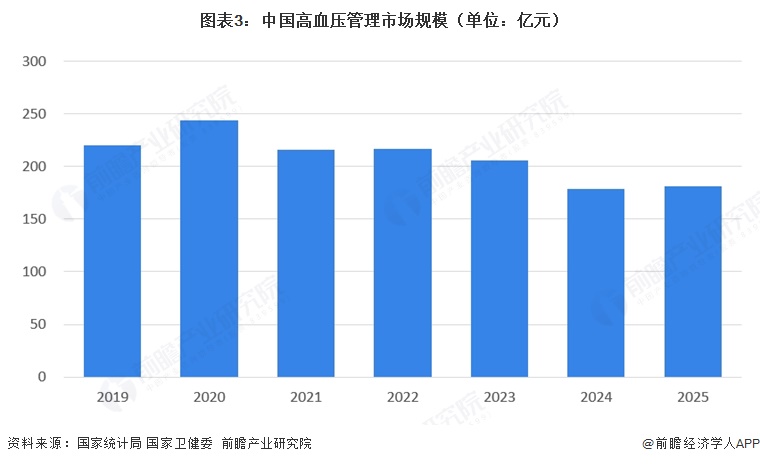 图表3:中国高血压管理市场规模(单位:亿元)