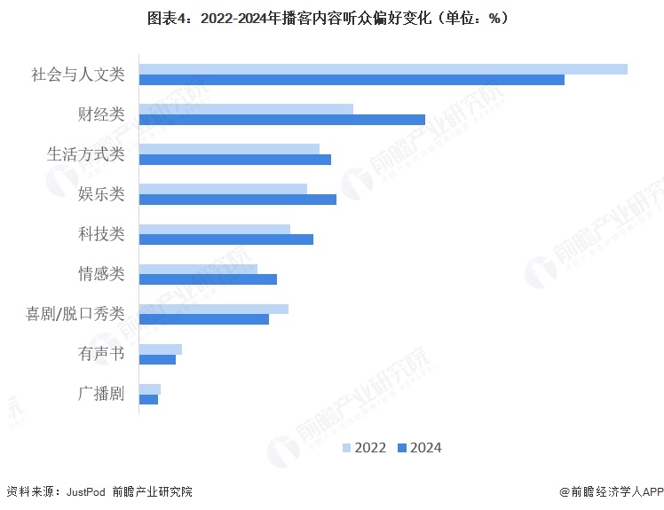 图表4:2022-2024年播客内容听众偏好变化(单位:%)