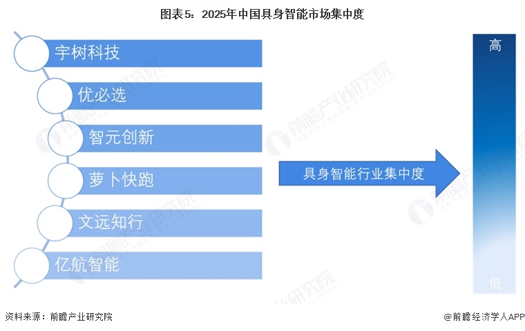 图表5:2025年中国具身智能市场集中度