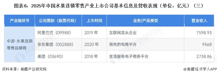 图表6：2025年中国水果连锁零售产业上市公司基本信息及营收表现（单位：亿元）（三）