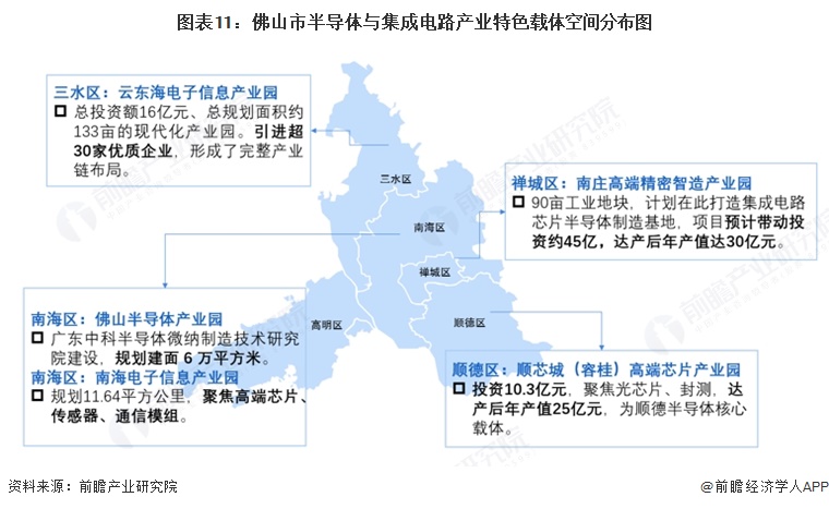 图表11:佛山市半导体与集成电路产业特色载体空间分布图