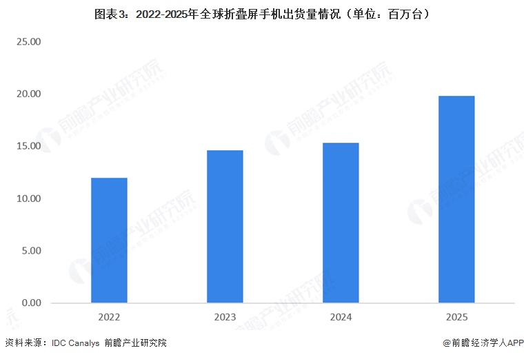 图表3:2022-2025年全球折叠屏手机出货量情况(单位:百万台)