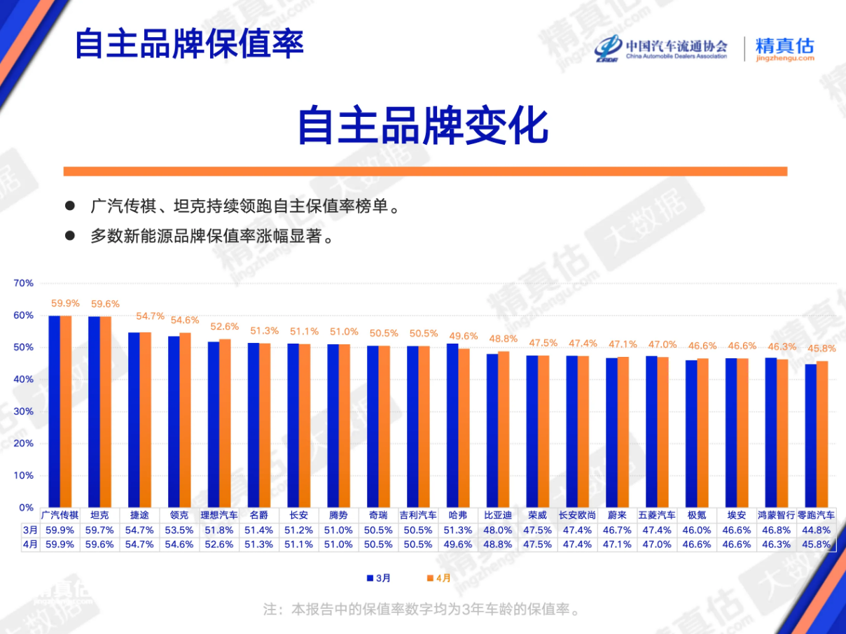 4月二手车保值率:新能源还“亏”吗?