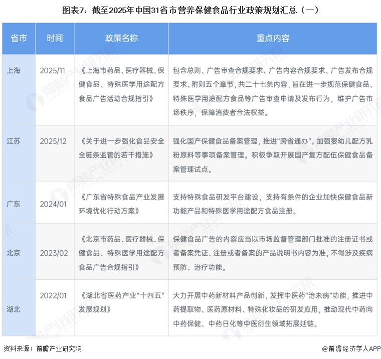 图表7:截至2025年中国31省市营养保健食品行业政策规划汇总(一)