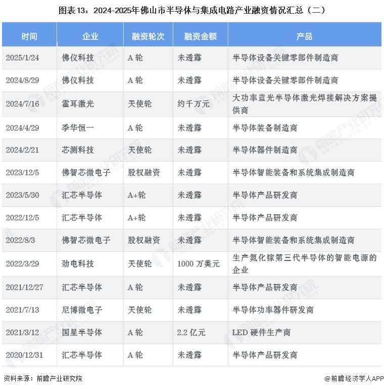 图表13:2024-2025年佛山市半导体与集成电路产业融资情况汇总(二)