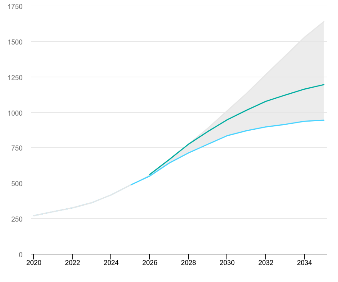 图丨2020-2035 年数据中心用电量（来源：IEA）