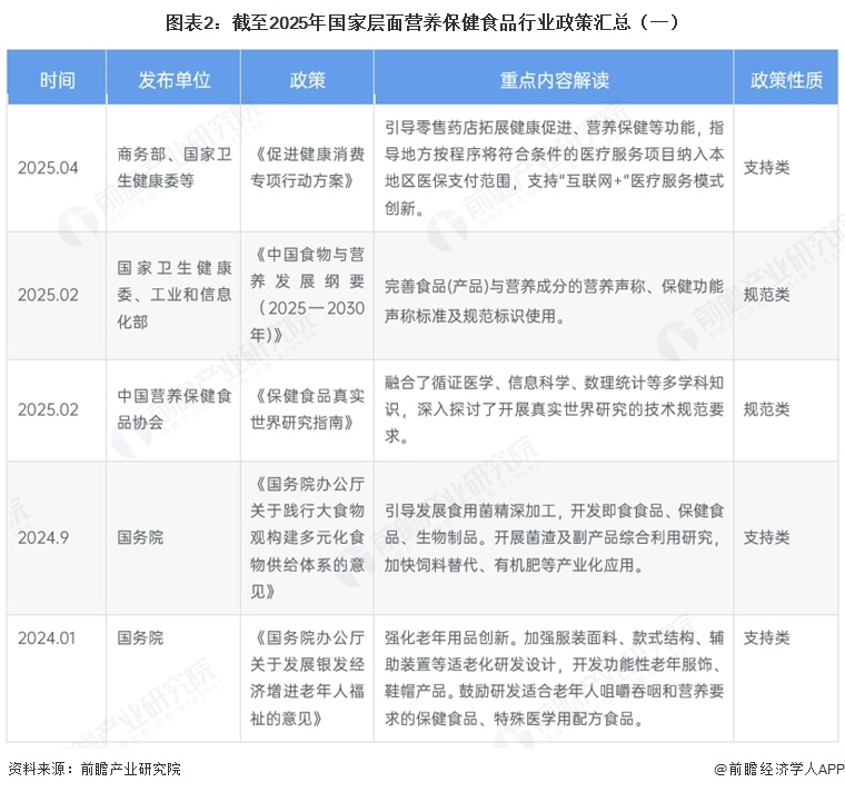 图表2:截至2025年国家层面营养保健食品行业政策汇总(一)