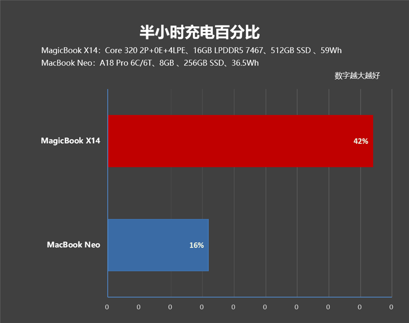 你能想到是这个结果吗！MacBook Neo VS. WCL笔记本全方位对比体验