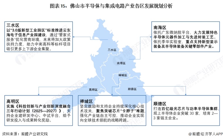 图表15:佛山市半导体与集成电路产业各区发展规划分析