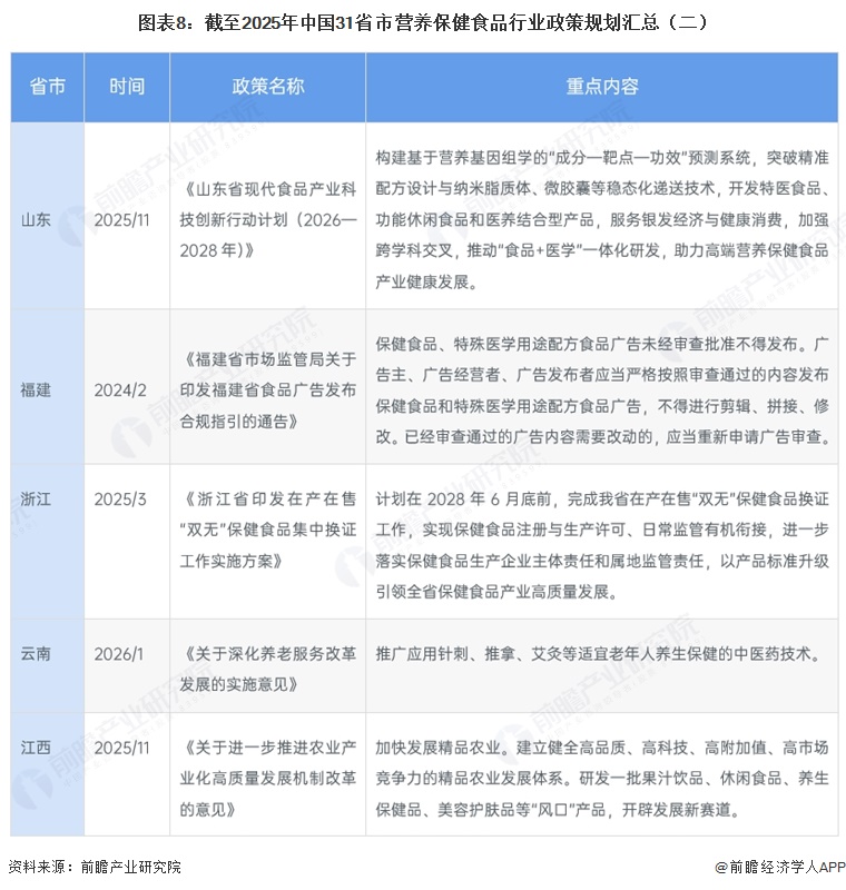 图表8:截至2025年中国31省市营养保健食品行业政策规划汇总(二)