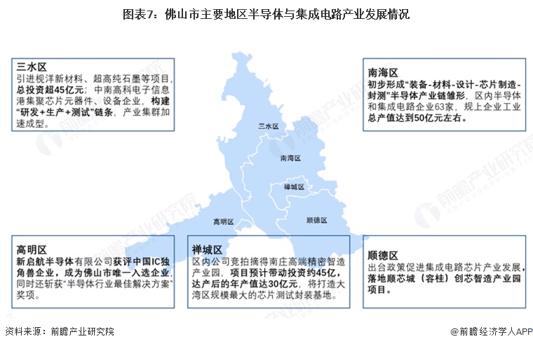 图表7:佛山市主要地区半导体与集成电路产业发展情况