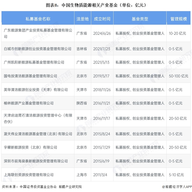 图表8：中国生物质能源相关产业基金（单位：亿元）