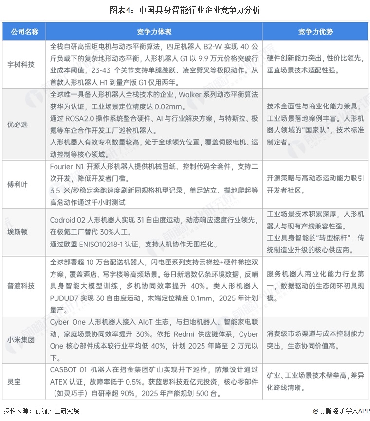 图表4:中国具身智能行业企业竞争力分析