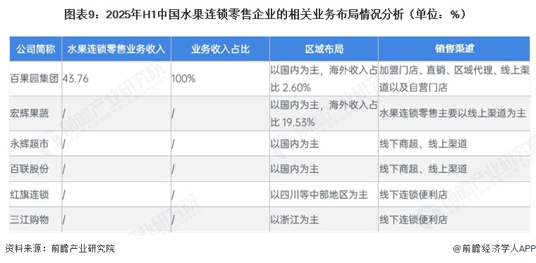 图表9：2025年H1中国水果连锁零售企业的相关业务布局情况分析（单位：%）