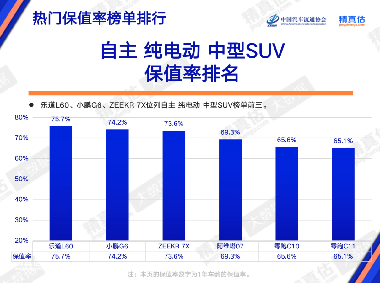 4月二手车保值率:新能源还“亏”吗?