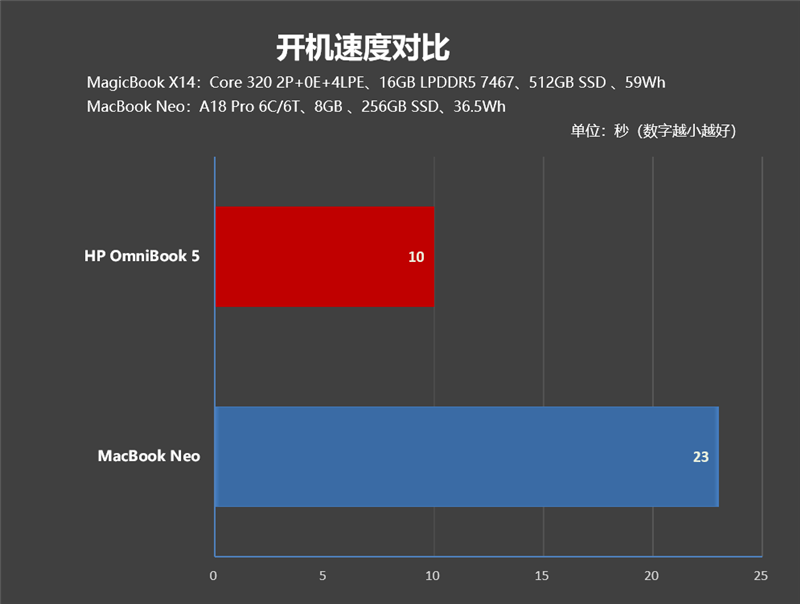 你能想到是这个结果吗！MacBook Neo VS. WCL笔记本全方位对比体验