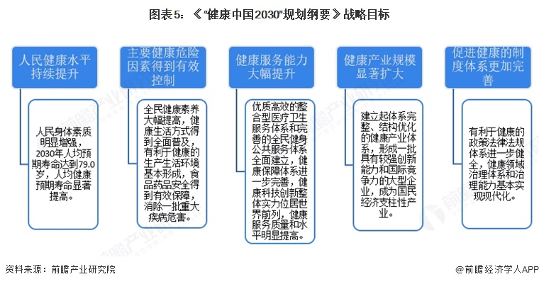 图表5:《“健康中国2030”规划纲要》战略目标