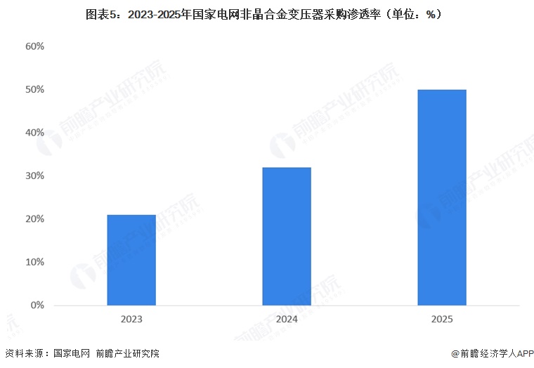 图表5:2023-2025年国家电网非晶合金变压器采购渗透率(单位:%)