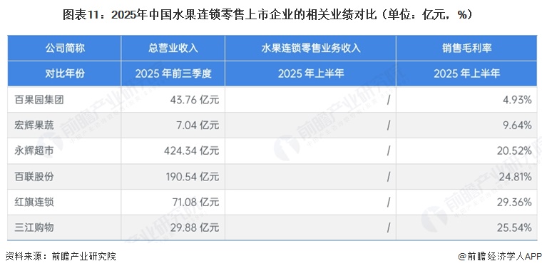 图表11：2025年中国水果连锁零售上市企业的相关业绩对比（单位：亿元，%）